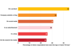 Bar chart showing where people have seen or heard of B Corp. Sources from highest to lowest percentage: on a product (45%), company website or blog (34%), social media (31%), in an advertisement (30%), in a shop (26%), in the media (25%).