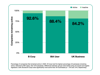 A bar chart demonstrating UK B Corps are more likely to have weathered the storm of the COVID-19 pandemic. With B Corps having the highest proportion of businesses remaining active (93%) since 2020, compared to BIA users (88%) and UK businesses (84%).