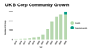 A bar chart showing the number of growth of B Corps from 2015 to 2026. With 35 in 2015 to projected 3000 in 2026. 