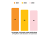 Bar chart showing a gradual increase in the number of UK residents using certifications to help them make decisions on businesses. From 56% in 2022 to 63% in 2024. 
